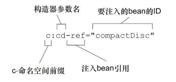 通过 Spring 的 c- 命名空间将 bean 引用注入到构造器参数中