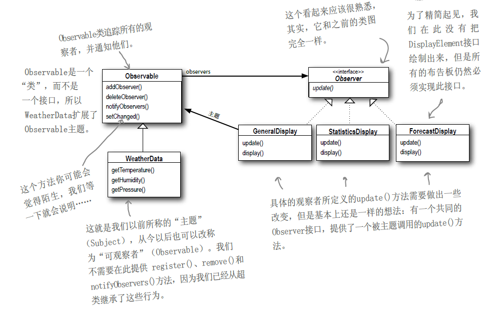 Java 内置观察者模式的类图结构