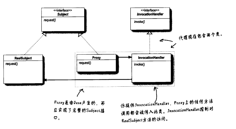 JDK 动态代理