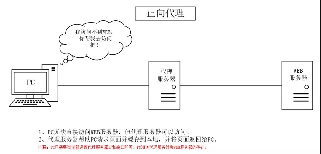 正向代理