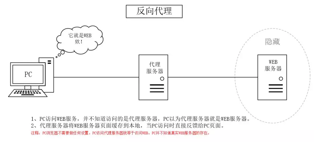 反向代理