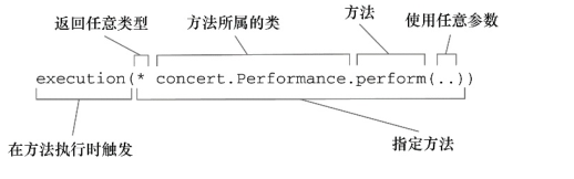 使用 AspectJ 切点表达式来选择 Performance 的 perform() 方法